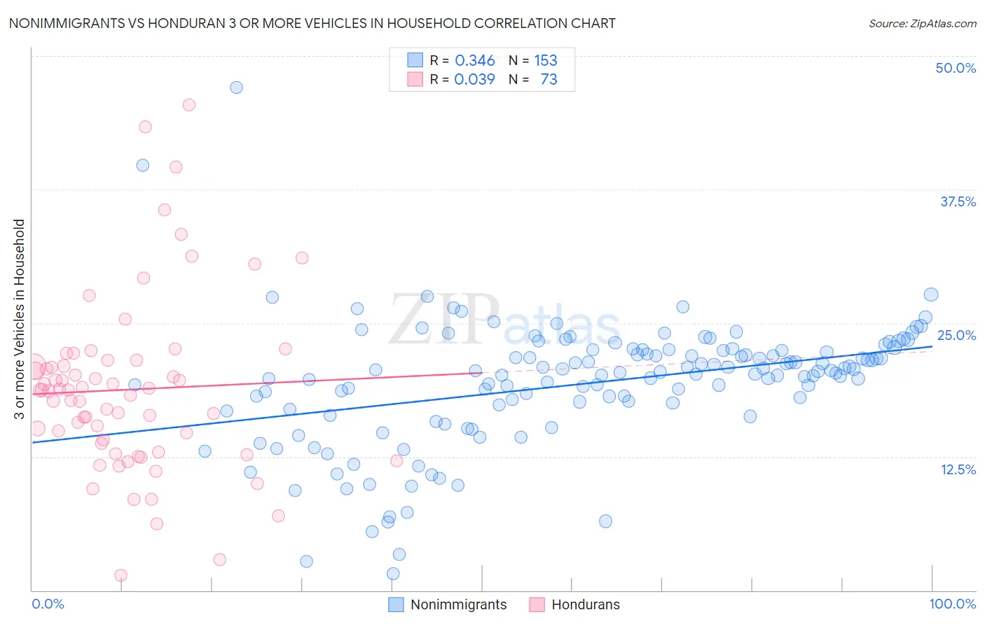 Nonimmigrants vs Honduran 3 or more Vehicles in Household