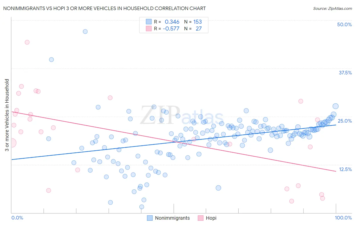 Nonimmigrants vs Hopi 3 or more Vehicles in Household