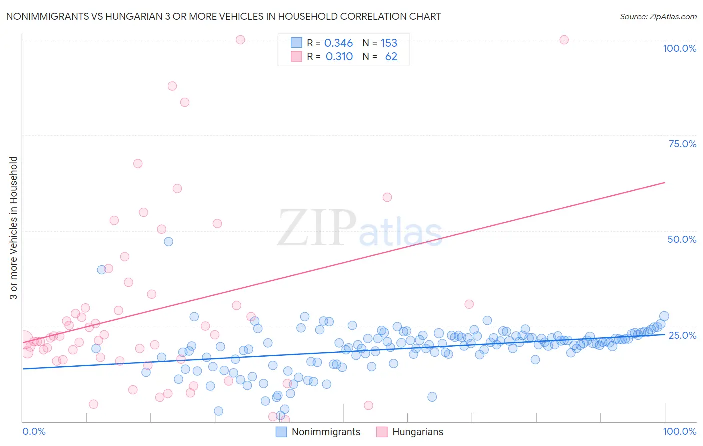 Nonimmigrants vs Hungarian 3 or more Vehicles in Household