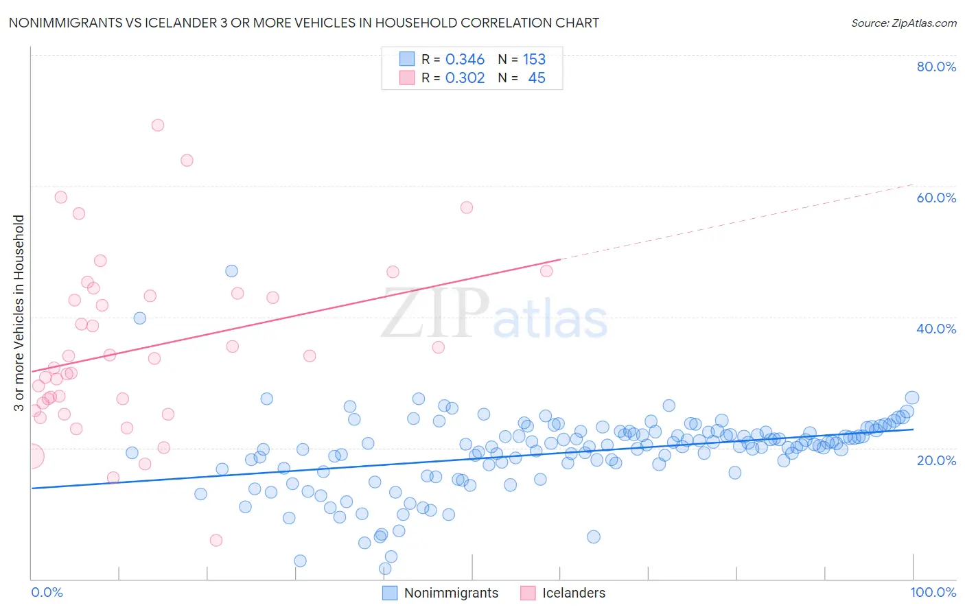 Nonimmigrants vs Icelander 3 or more Vehicles in Household