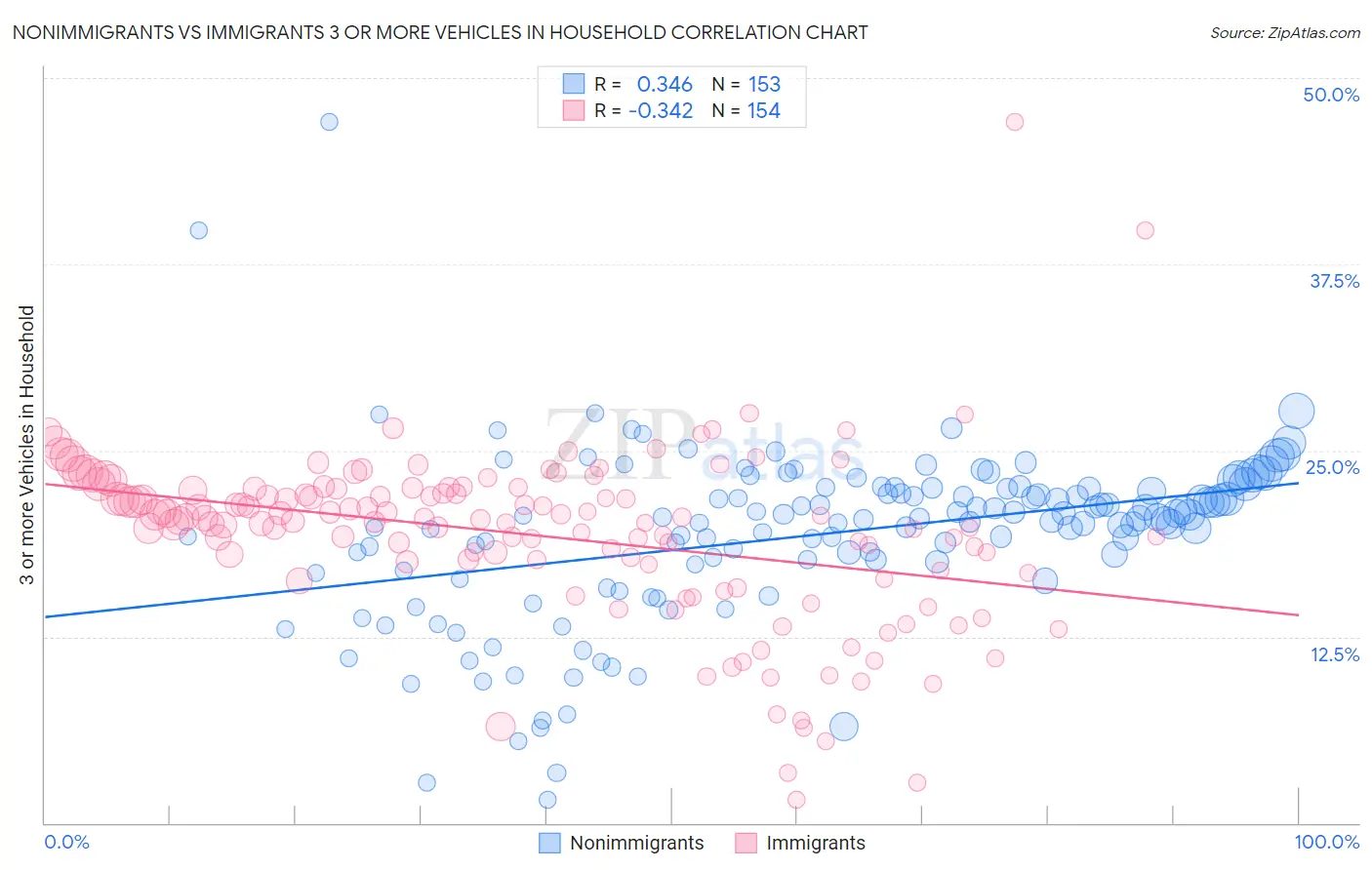 Nonimmigrants vs Immigrants 3 or more Vehicles in Household