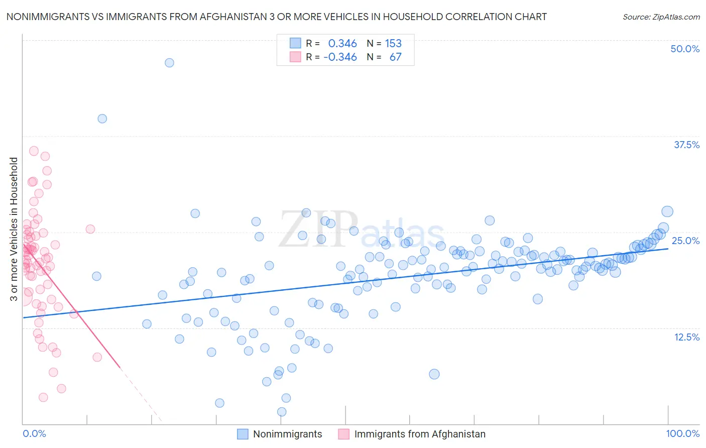 Nonimmigrants vs Immigrants from Afghanistan 3 or more Vehicles in Household