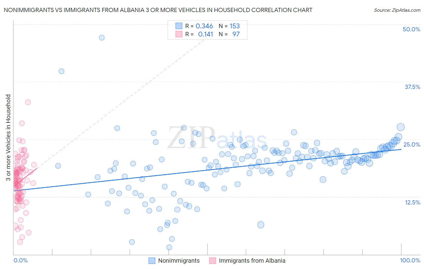 Nonimmigrants vs Immigrants from Albania 3 or more Vehicles in Household