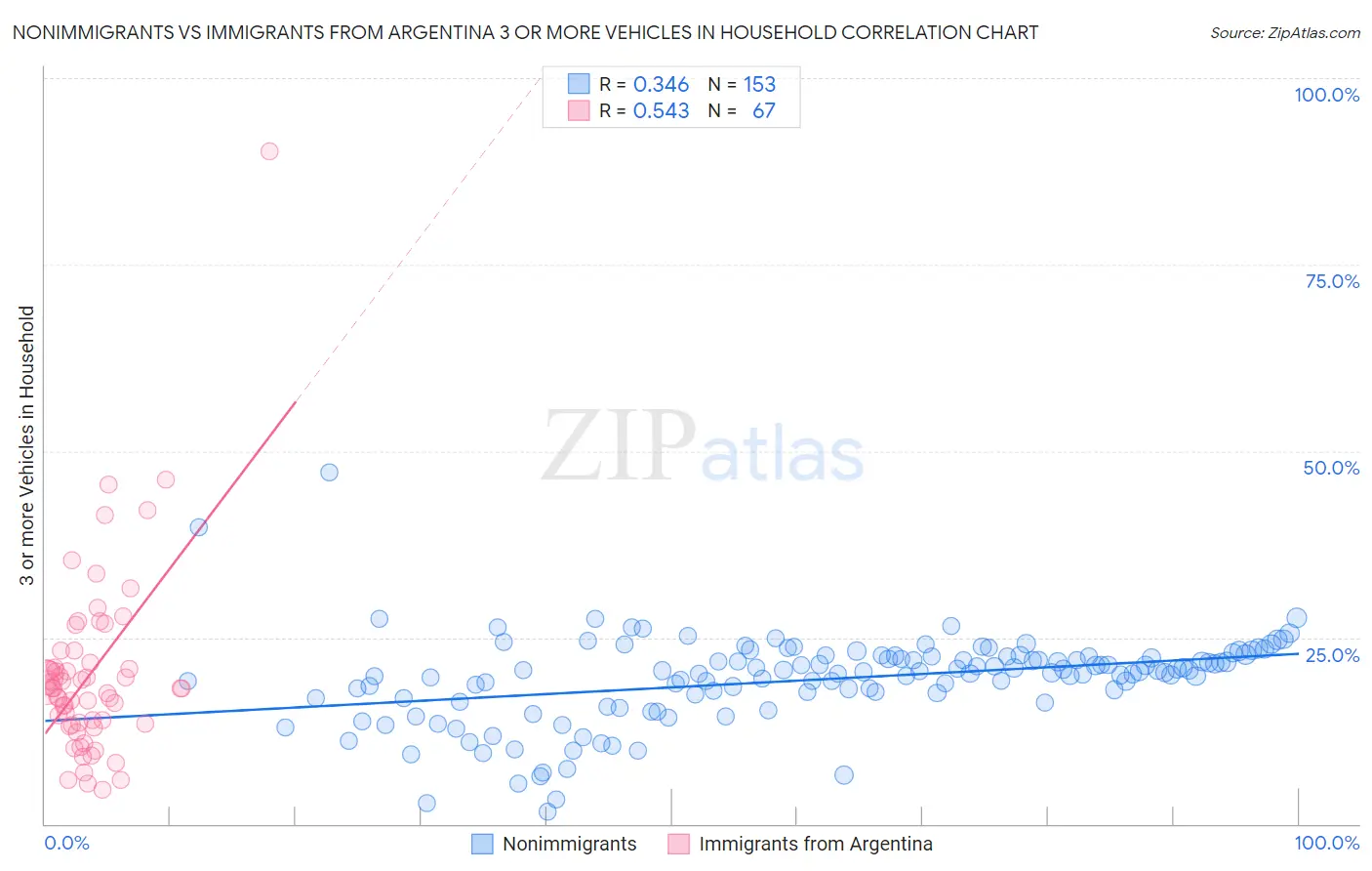 Nonimmigrants vs Immigrants from Argentina 3 or more Vehicles in Household