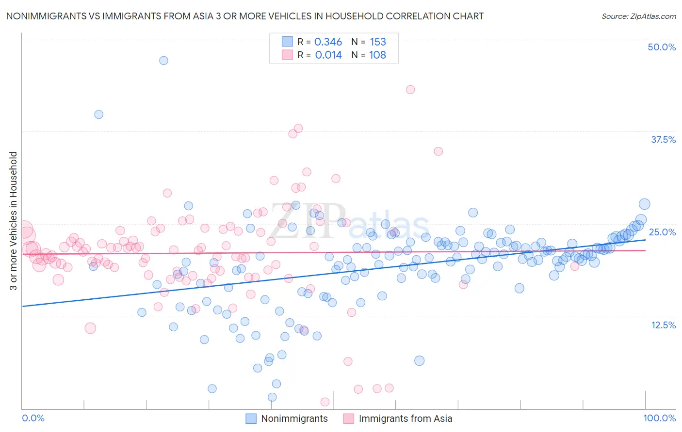 Nonimmigrants vs Immigrants from Asia 3 or more Vehicles in Household