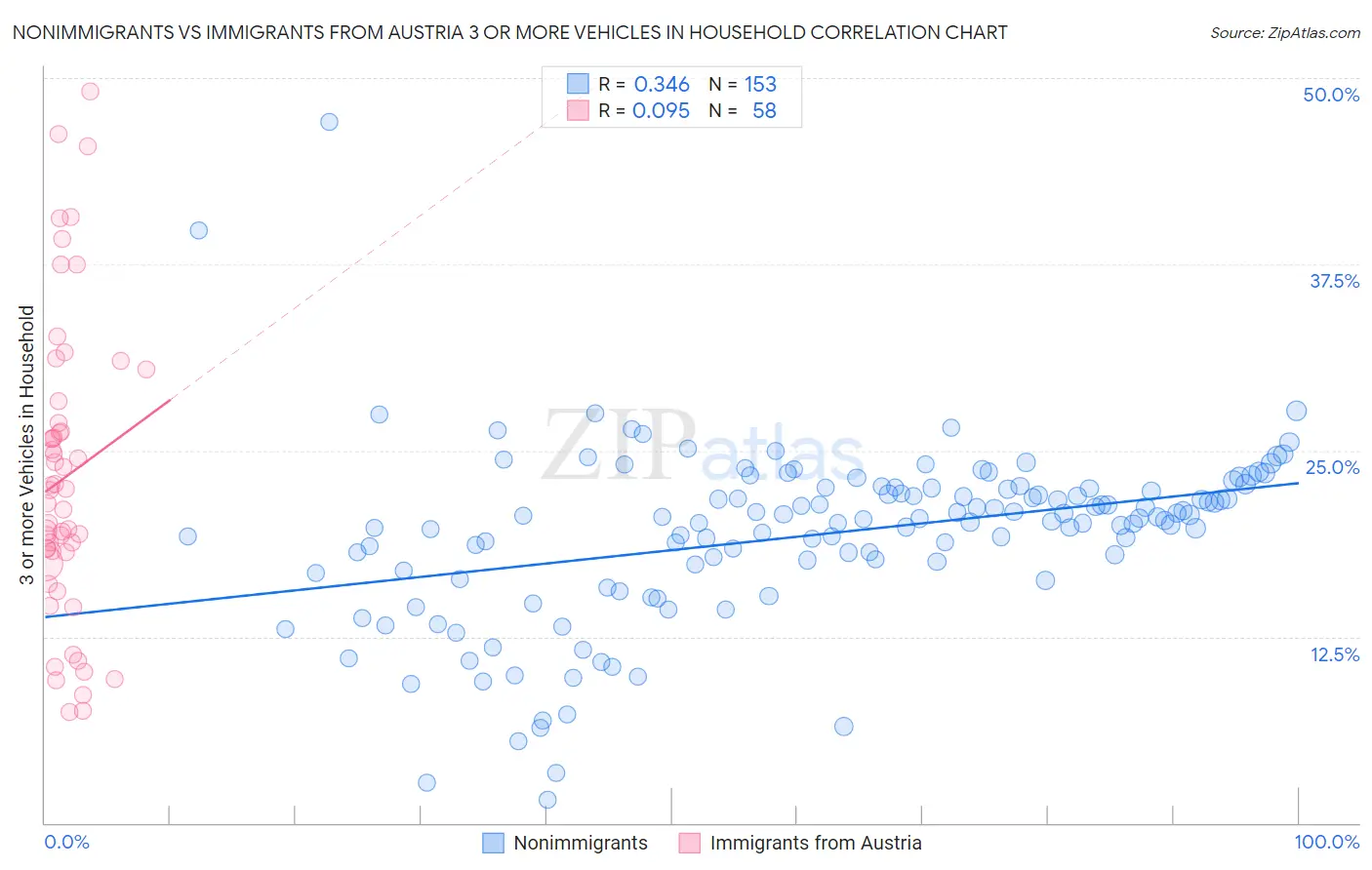 Nonimmigrants vs Immigrants from Austria 3 or more Vehicles in Household