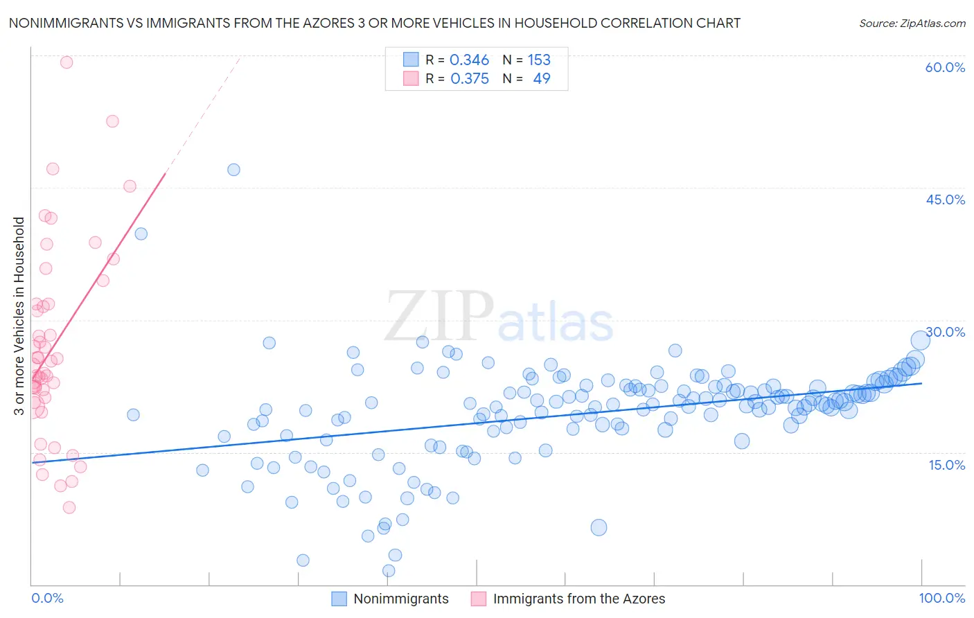 Nonimmigrants vs Immigrants from the Azores 3 or more Vehicles in Household