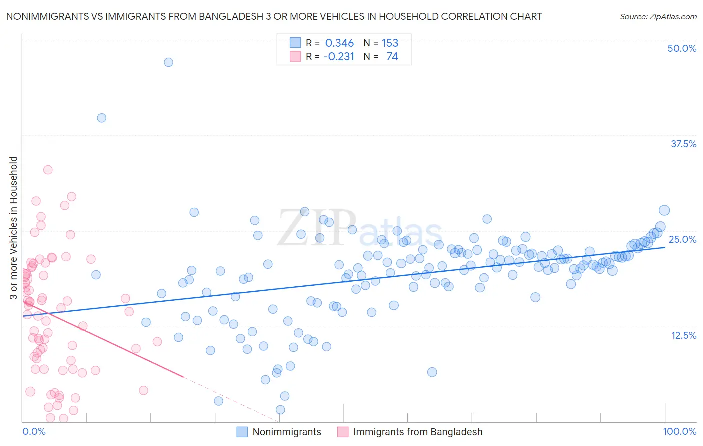 Nonimmigrants vs Immigrants from Bangladesh 3 or more Vehicles in Household
