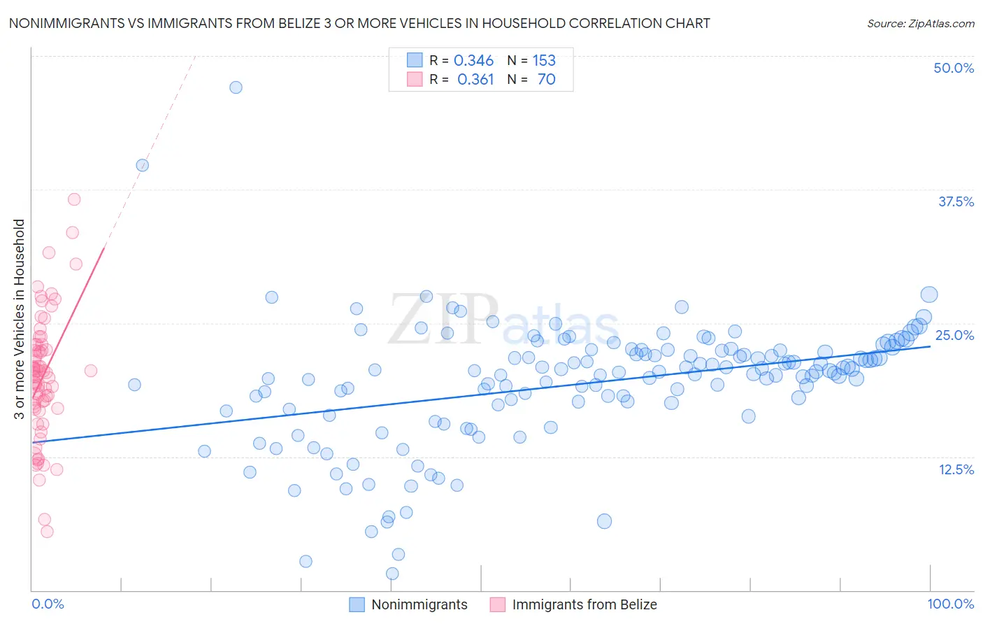 Nonimmigrants vs Immigrants from Belize 3 or more Vehicles in Household