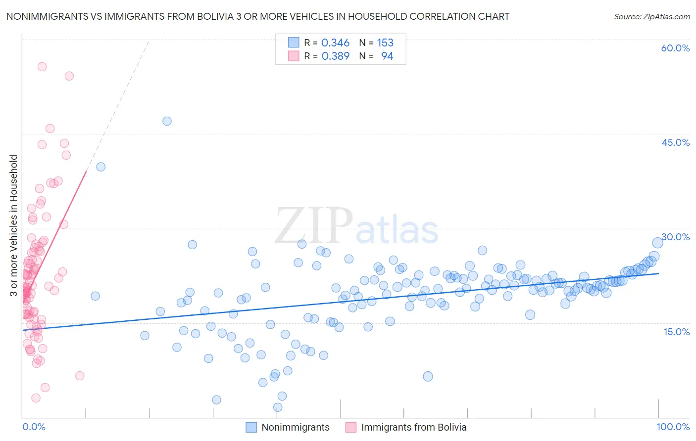 Nonimmigrants vs Immigrants from Bolivia 3 or more Vehicles in Household