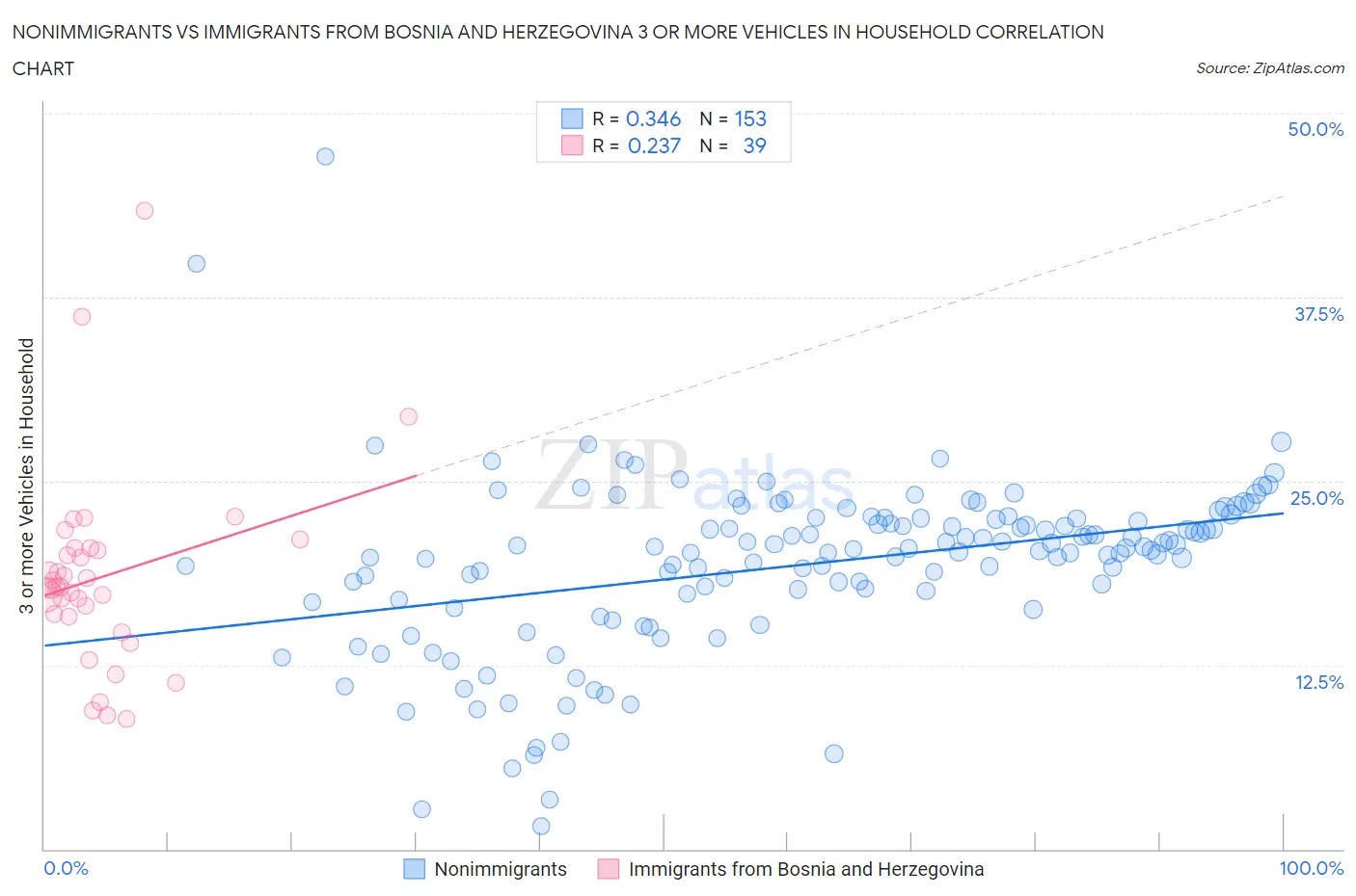 Nonimmigrants vs Immigrants from Bosnia and Herzegovina 3 or more Vehicles in Household