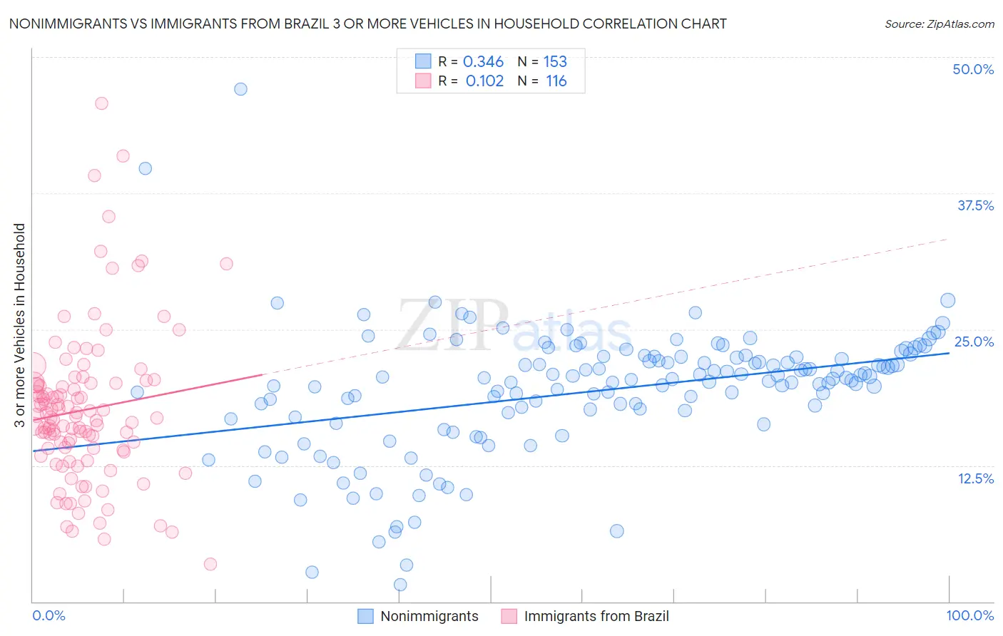 Nonimmigrants vs Immigrants from Brazil 3 or more Vehicles in Household