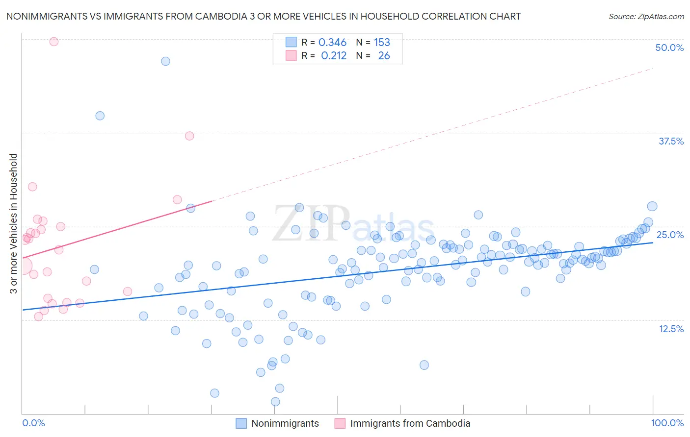 Nonimmigrants vs Immigrants from Cambodia 3 or more Vehicles in Household