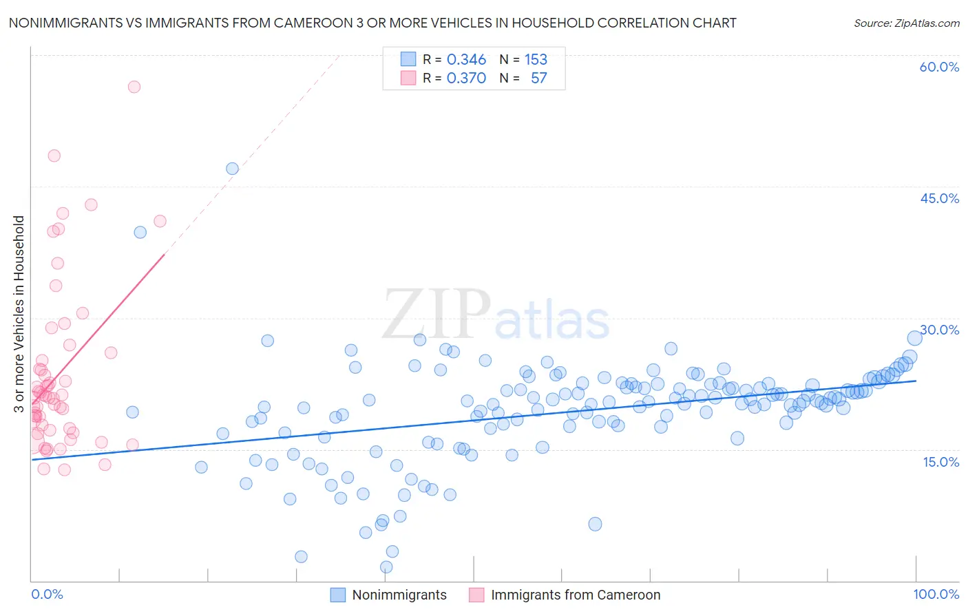 Nonimmigrants vs Immigrants from Cameroon 3 or more Vehicles in Household