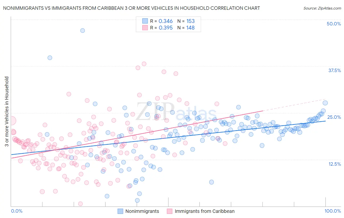 Nonimmigrants vs Immigrants from Caribbean 3 or more Vehicles in Household