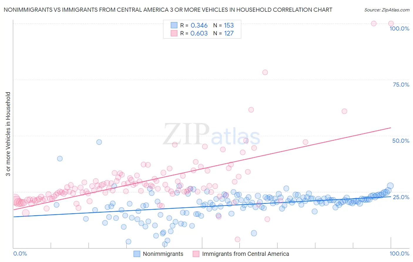 Nonimmigrants vs Immigrants from Central America 3 or more Vehicles in Household