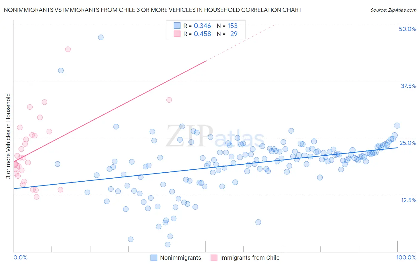 Nonimmigrants vs Immigrants from Chile 3 or more Vehicles in Household