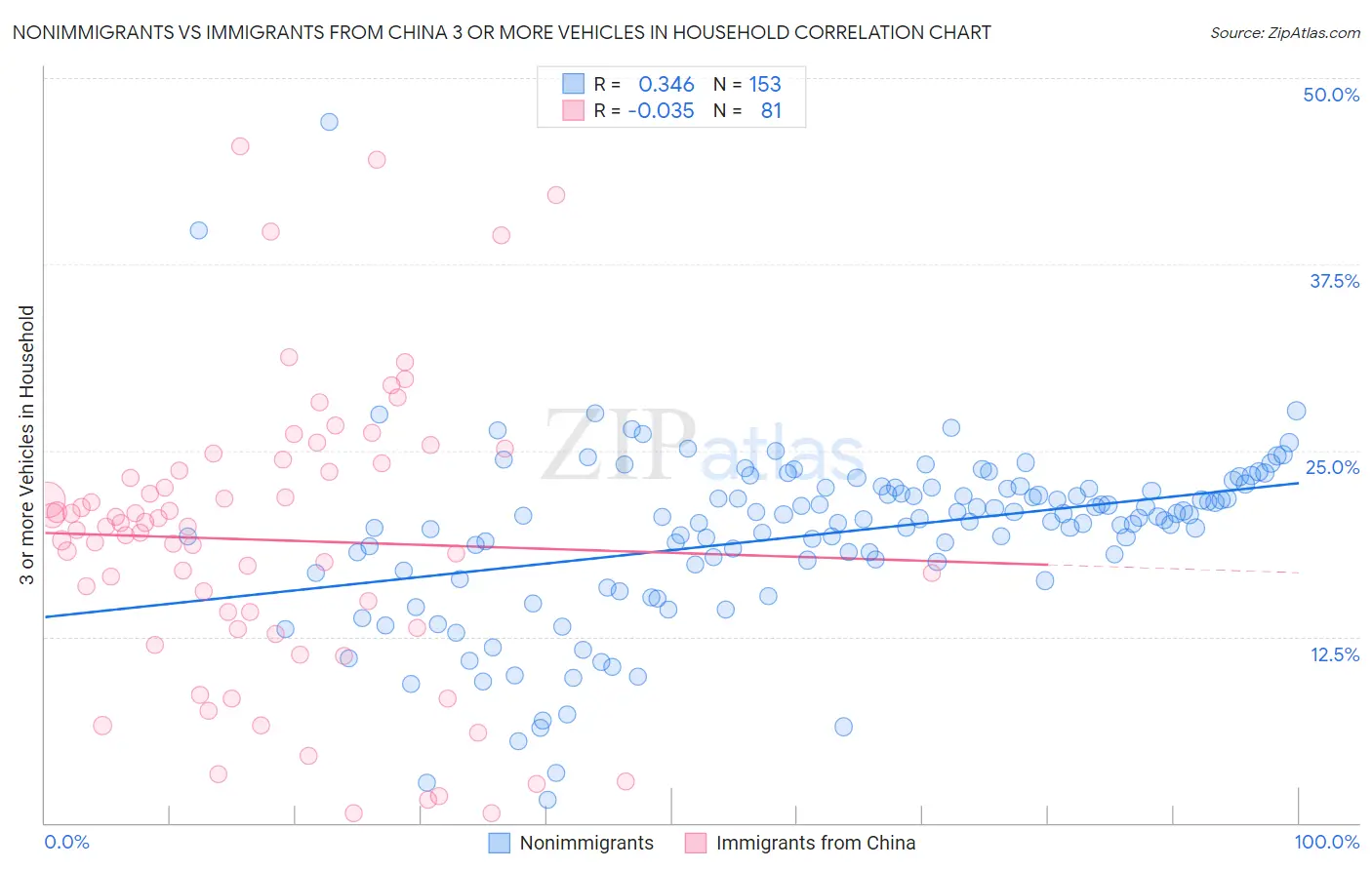Nonimmigrants vs Immigrants from China 3 or more Vehicles in Household