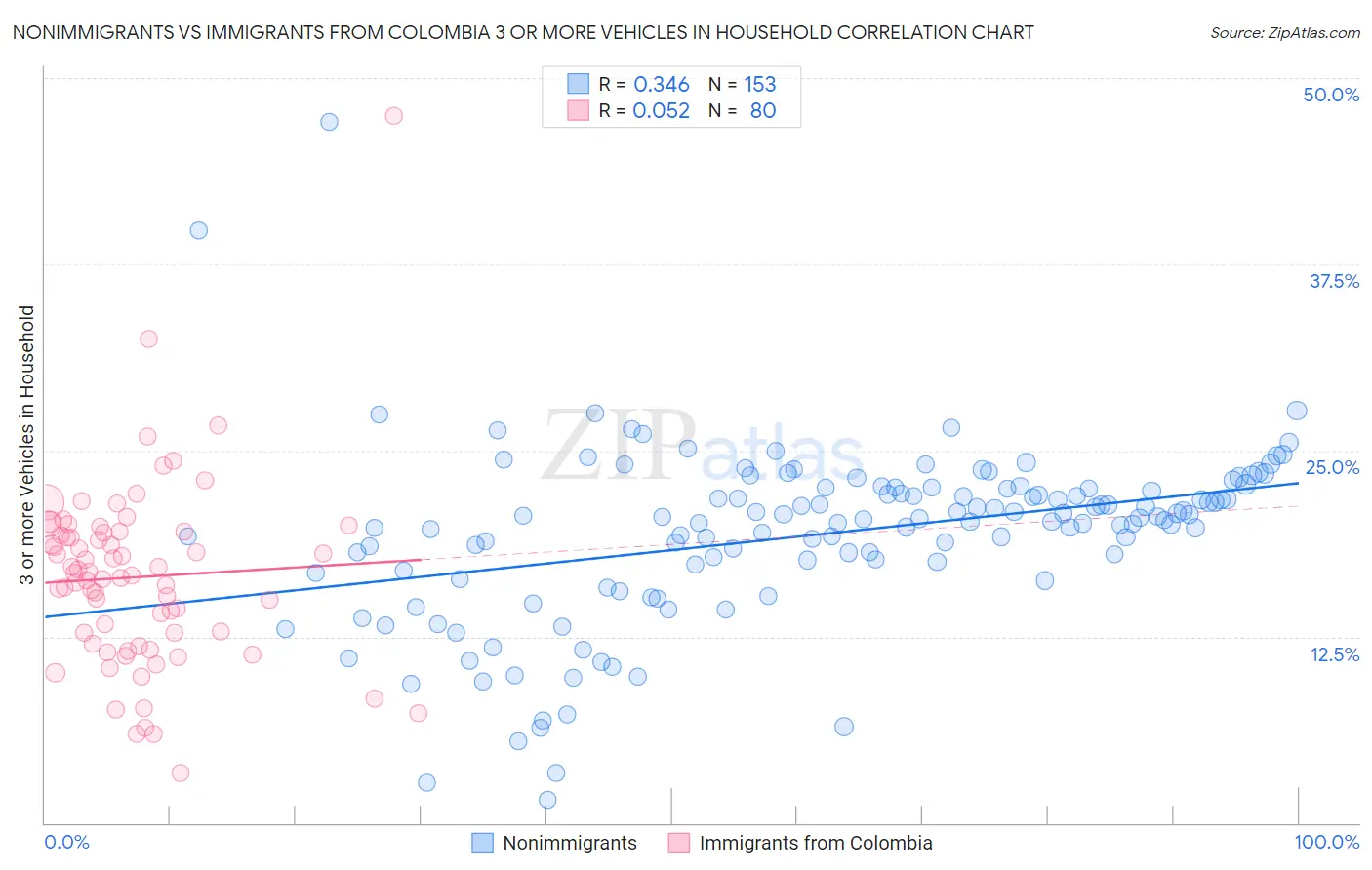 Nonimmigrants vs Immigrants from Colombia 3 or more Vehicles in Household