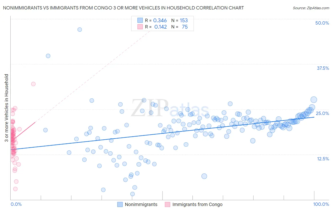 Nonimmigrants vs Immigrants from Congo 3 or more Vehicles in Household
