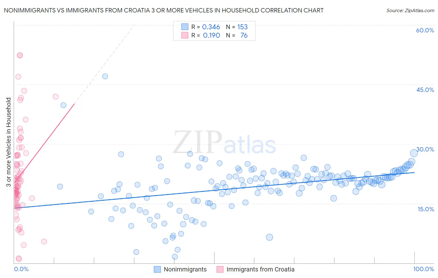 Nonimmigrants vs Immigrants from Croatia 3 or more Vehicles in Household