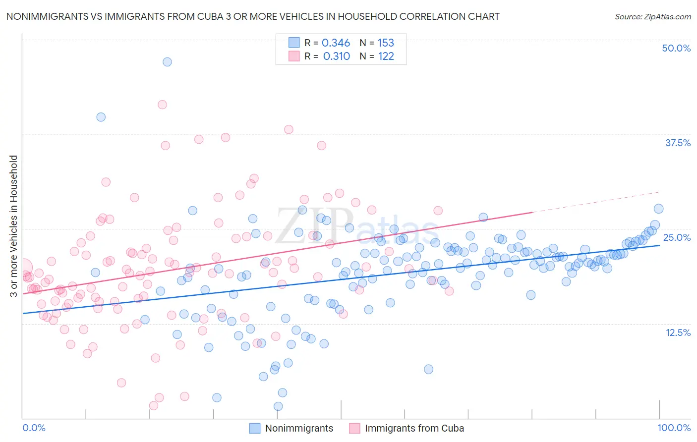 Nonimmigrants vs Immigrants from Cuba 3 or more Vehicles in Household