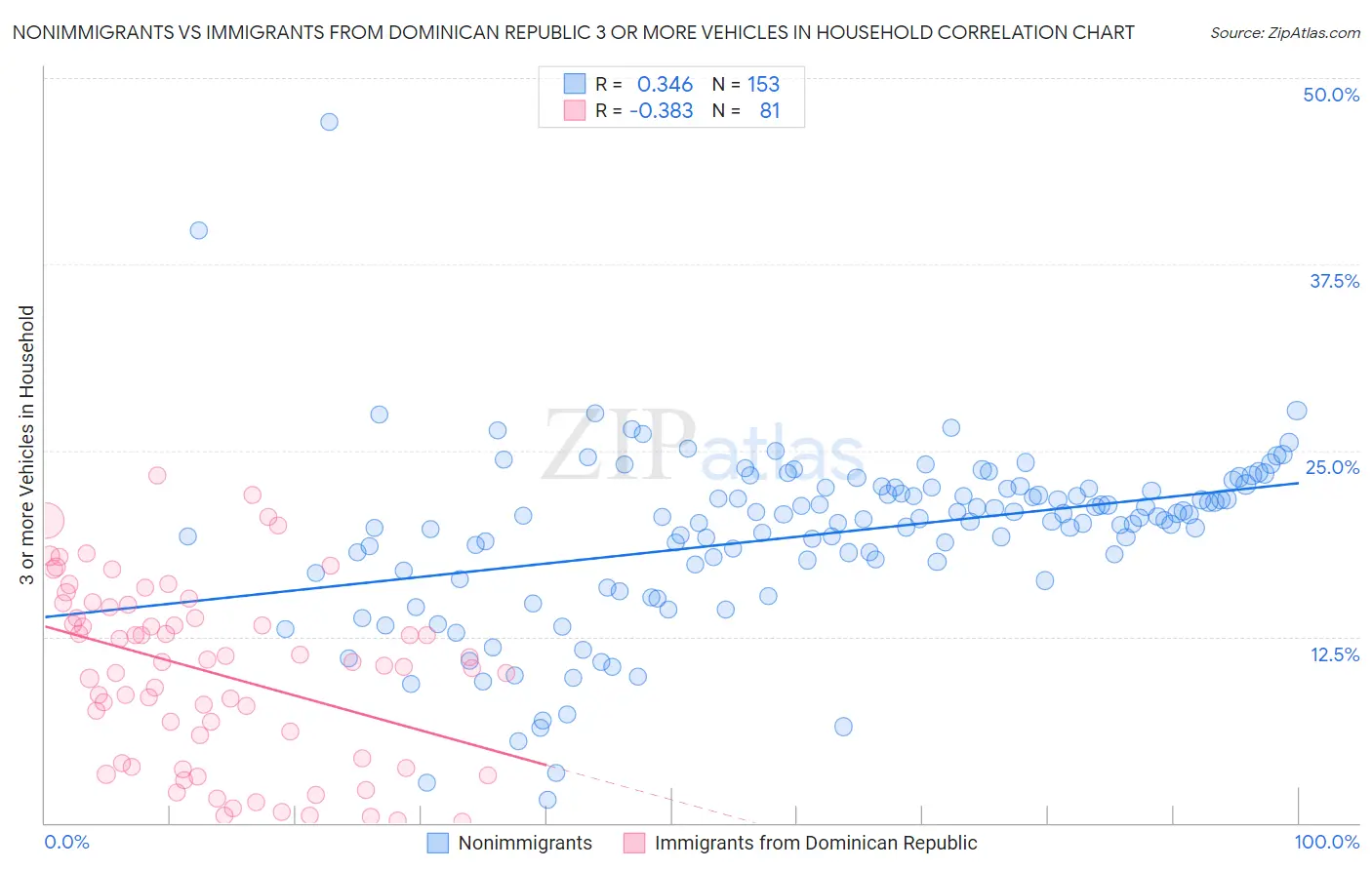 Nonimmigrants vs Immigrants from Dominican Republic 3 or more Vehicles in Household