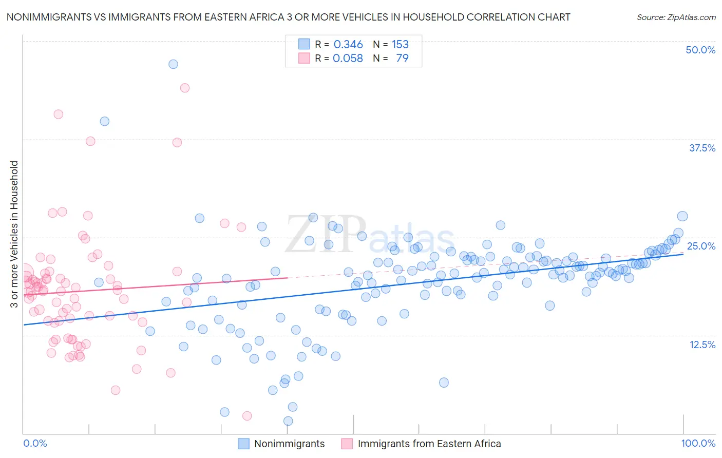 Nonimmigrants vs Immigrants from Eastern Africa 3 or more Vehicles in Household