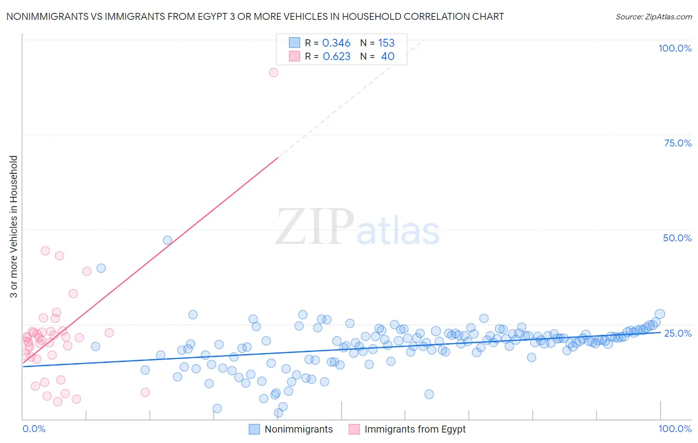 Nonimmigrants vs Immigrants from Egypt 3 or more Vehicles in Household