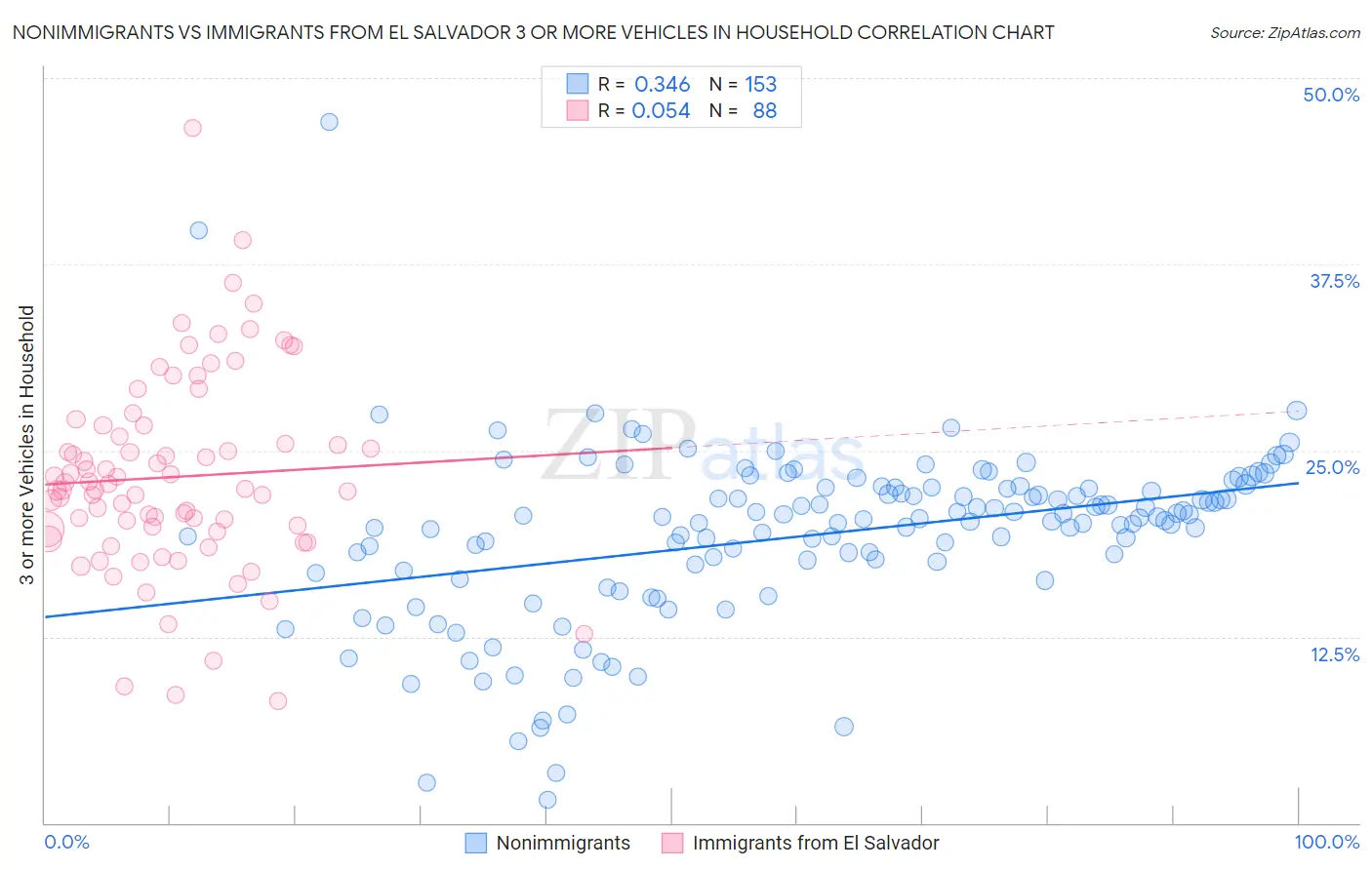 Nonimmigrants vs Immigrants from El Salvador 3 or more Vehicles in Household