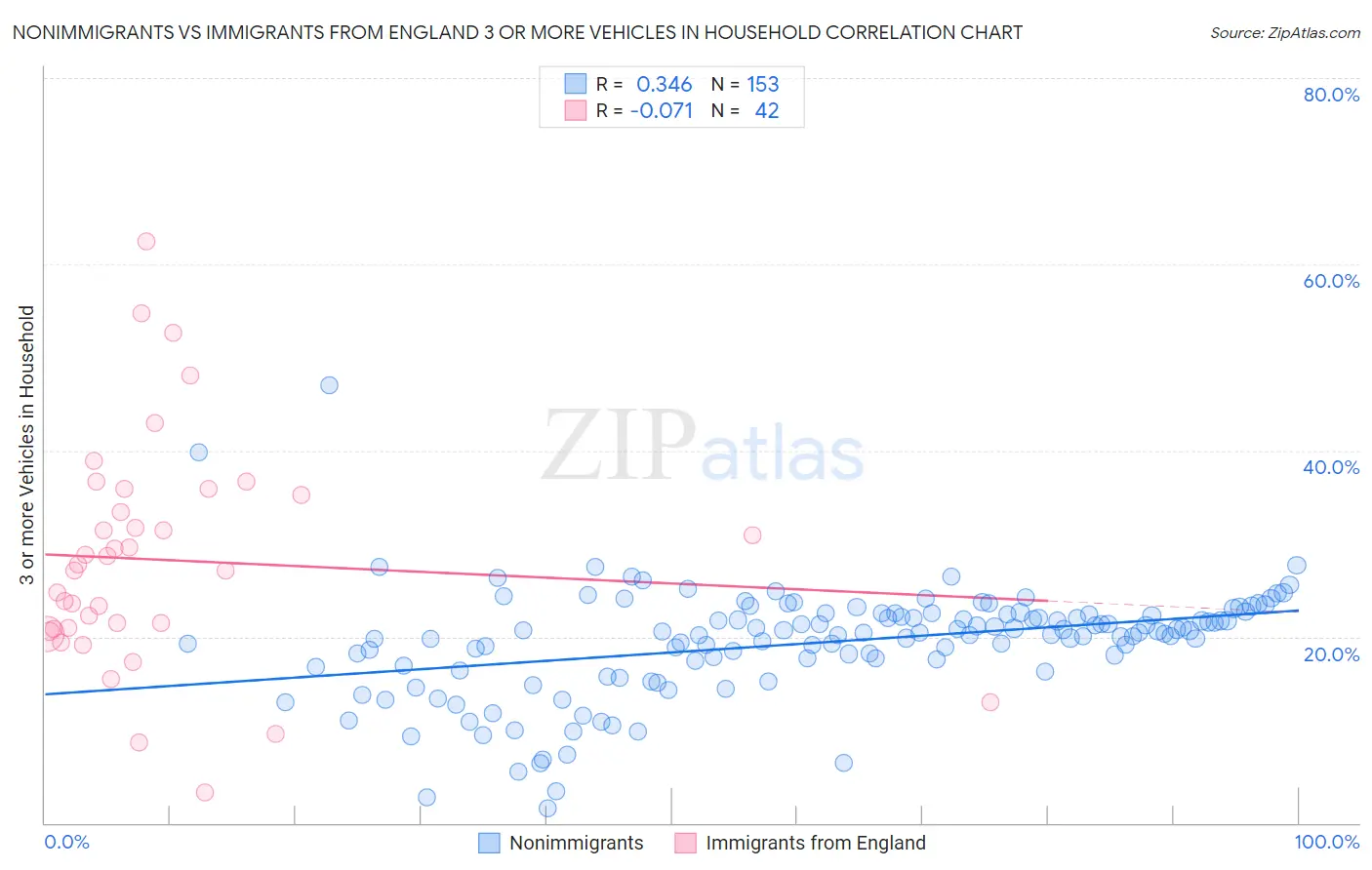 Nonimmigrants vs Immigrants from England 3 or more Vehicles in Household