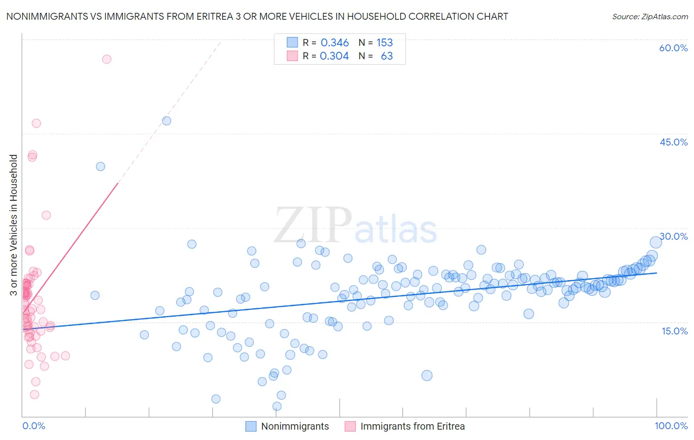 Nonimmigrants vs Immigrants from Eritrea 3 or more Vehicles in Household