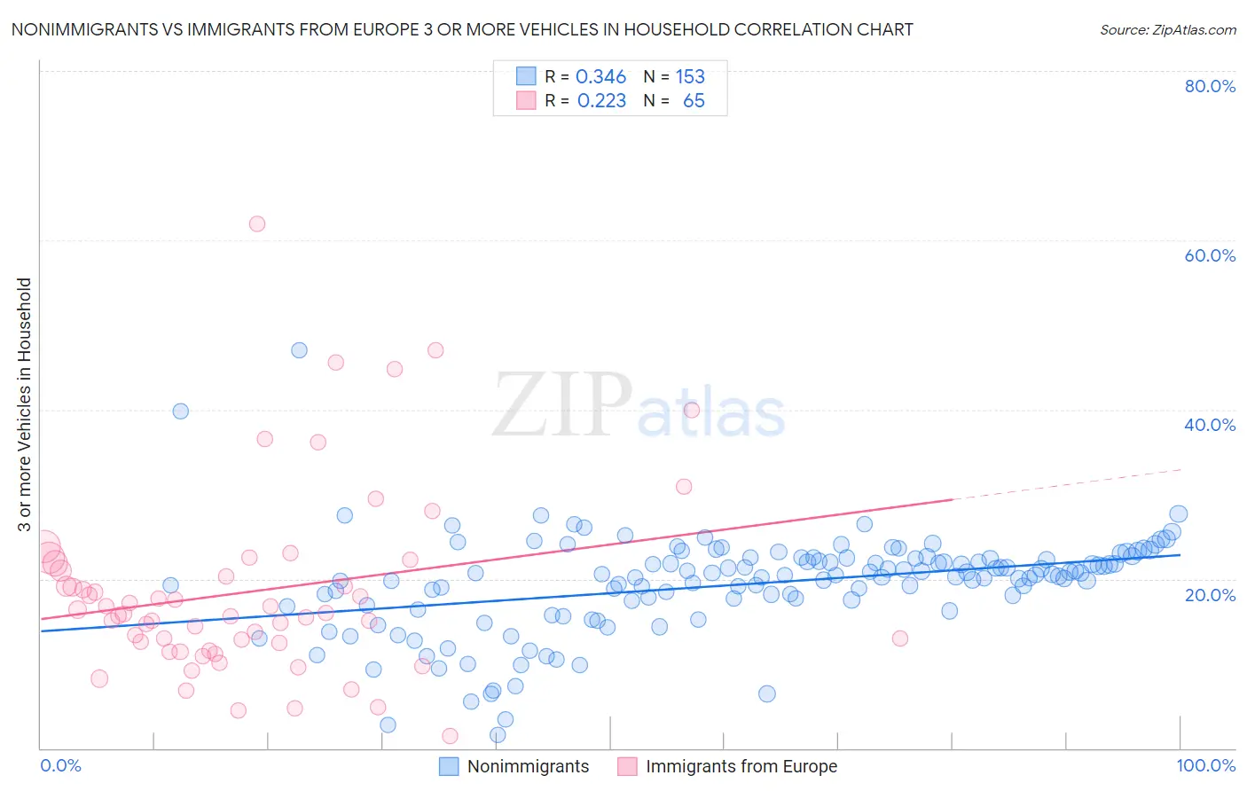 Nonimmigrants vs Immigrants from Europe 3 or more Vehicles in Household