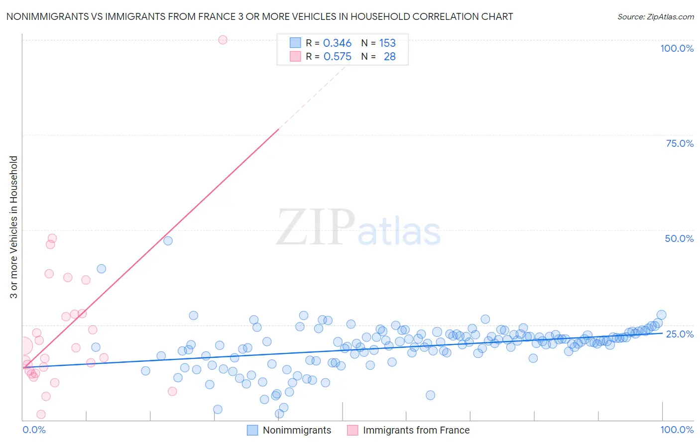Nonimmigrants vs Immigrants from France 3 or more Vehicles in Household
