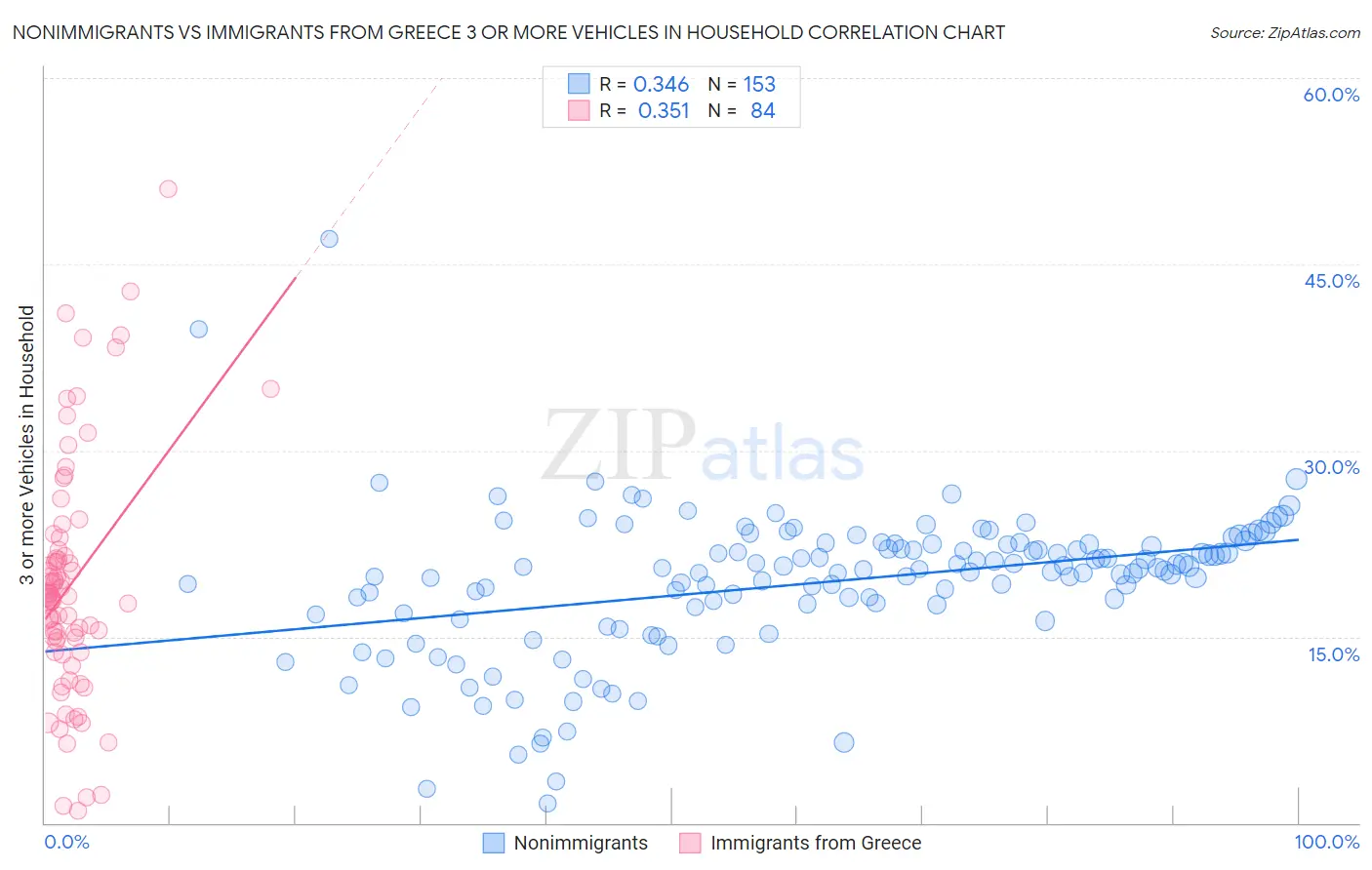 Nonimmigrants vs Immigrants from Greece 3 or more Vehicles in Household