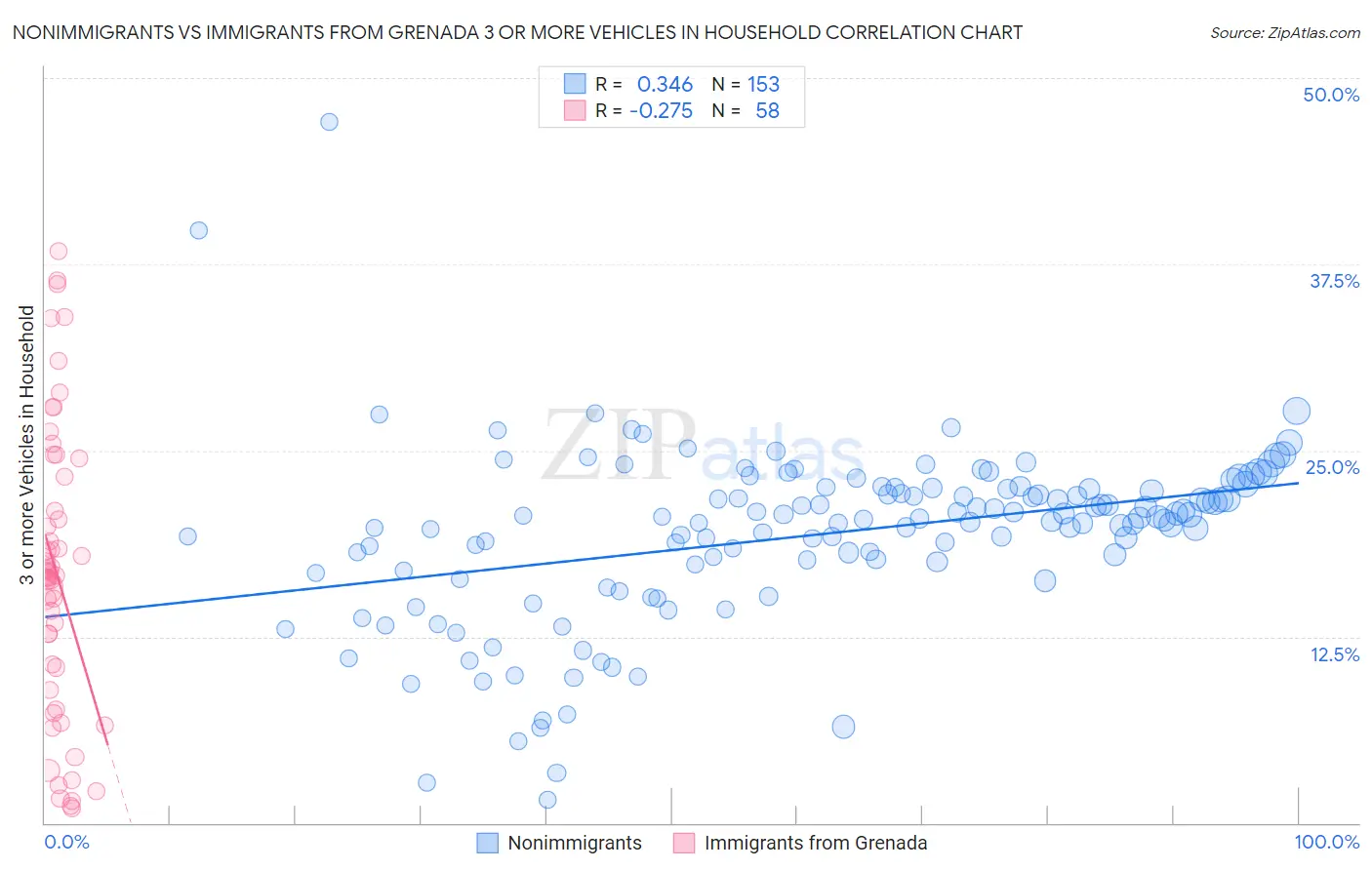 Nonimmigrants vs Immigrants from Grenada 3 or more Vehicles in Household
