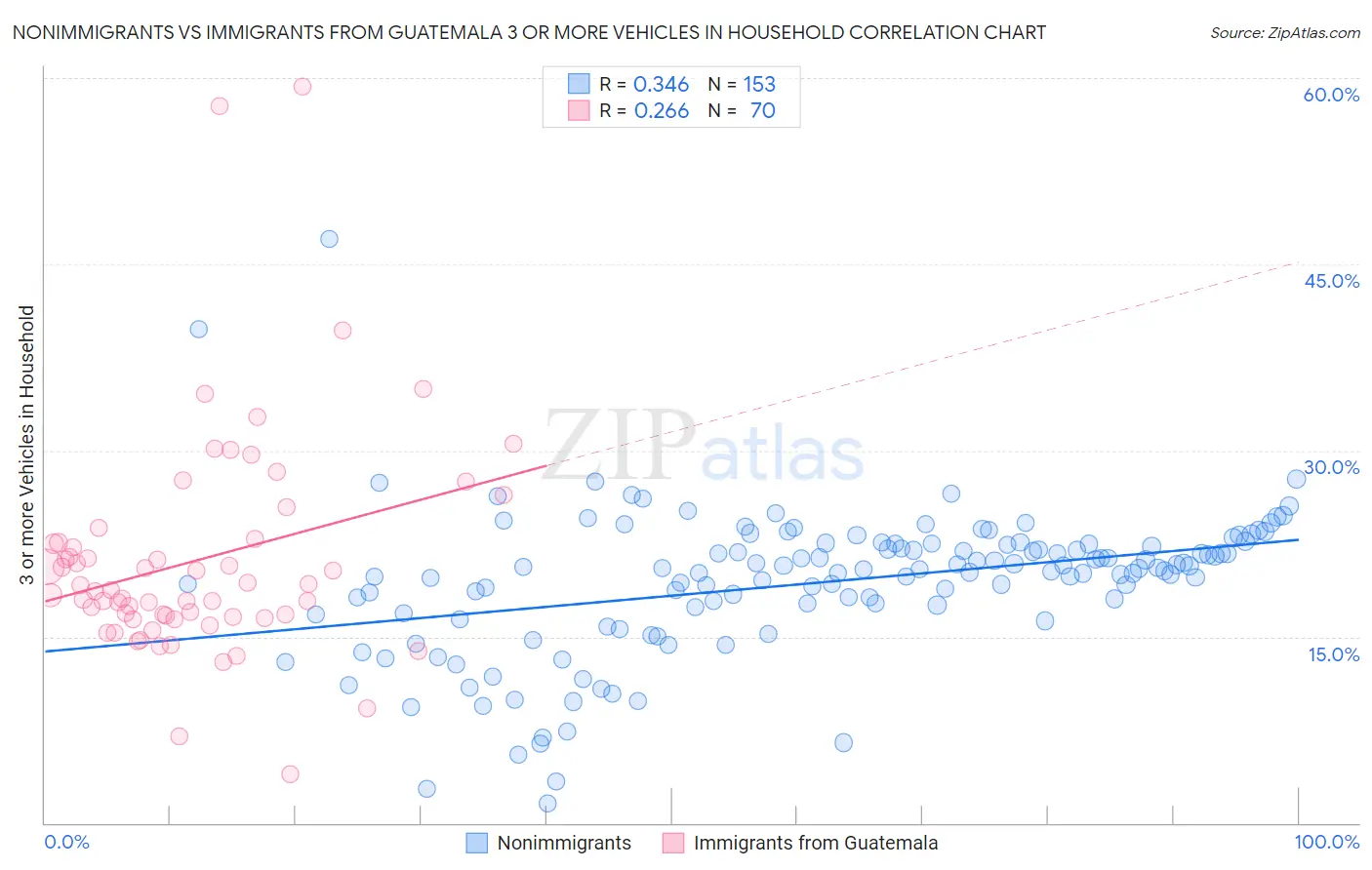 Nonimmigrants vs Immigrants from Guatemala 3 or more Vehicles in Household