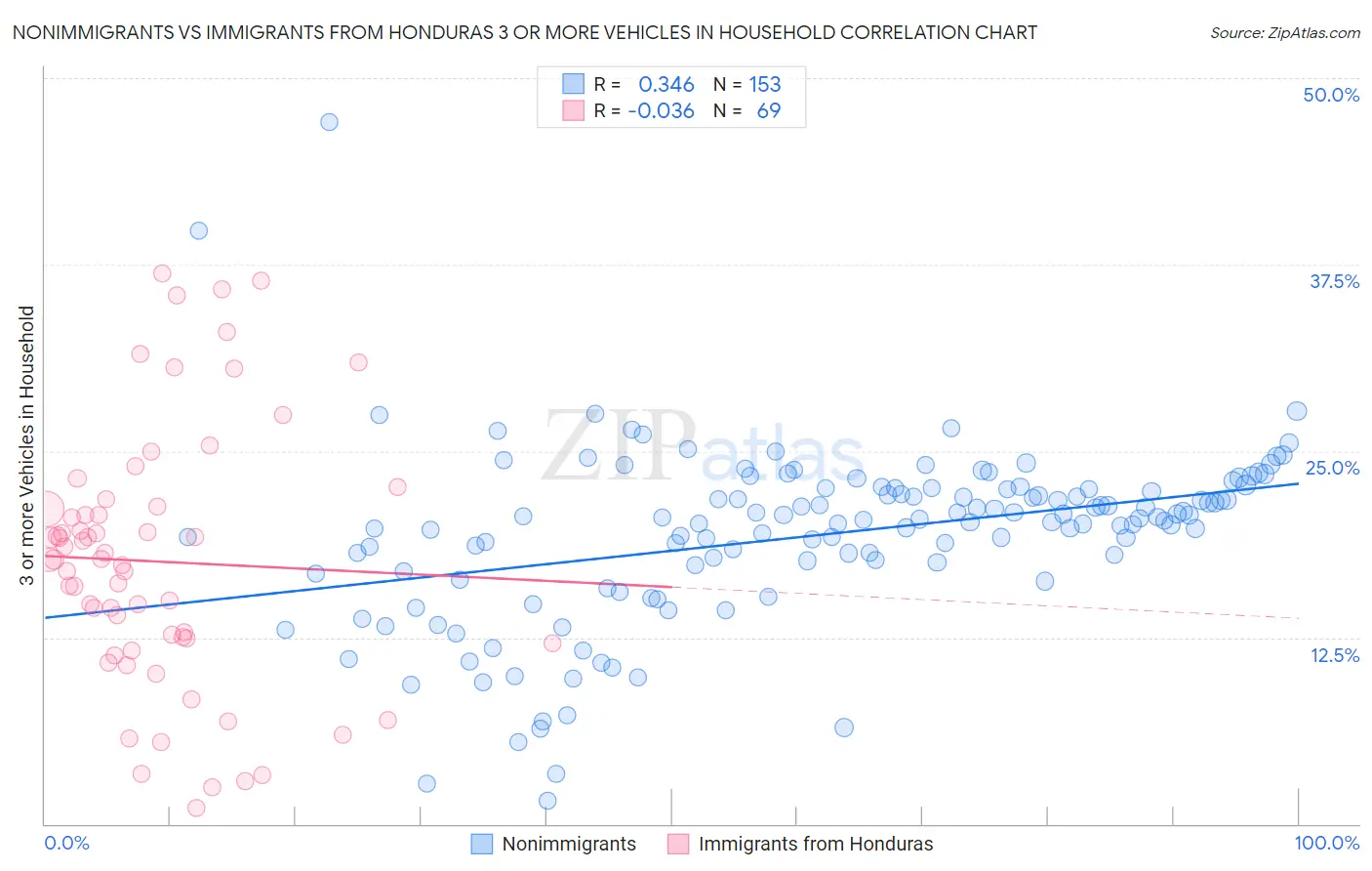 Nonimmigrants vs Immigrants from Honduras 3 or more Vehicles in Household