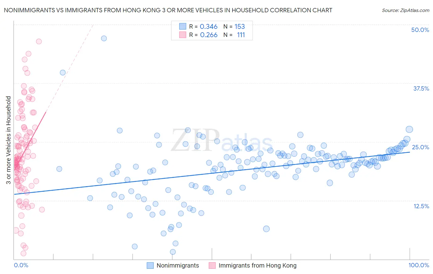 Nonimmigrants vs Immigrants from Hong Kong 3 or more Vehicles in Household