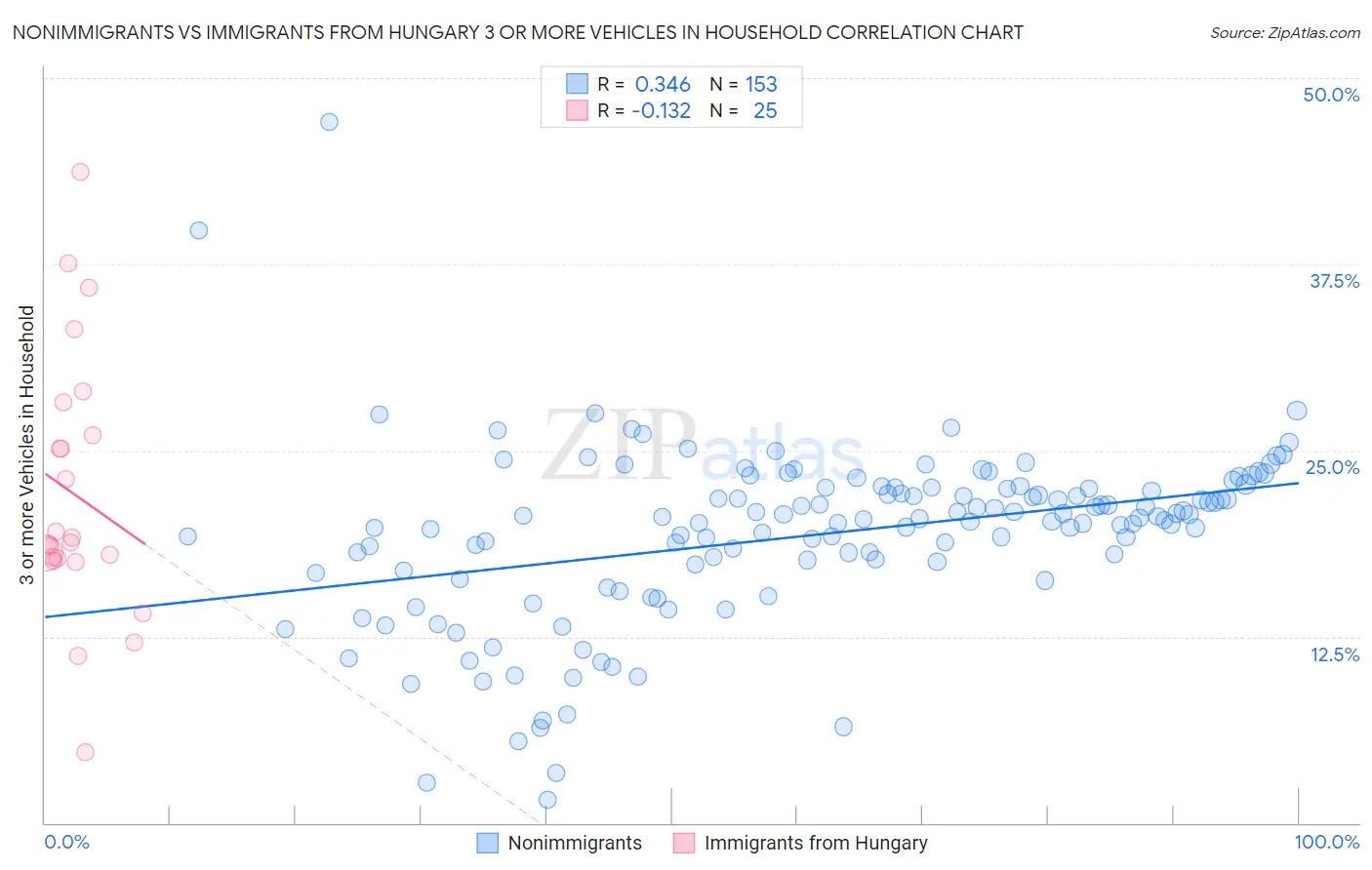 Nonimmigrants vs Immigrants from Hungary 3 or more Vehicles in Household