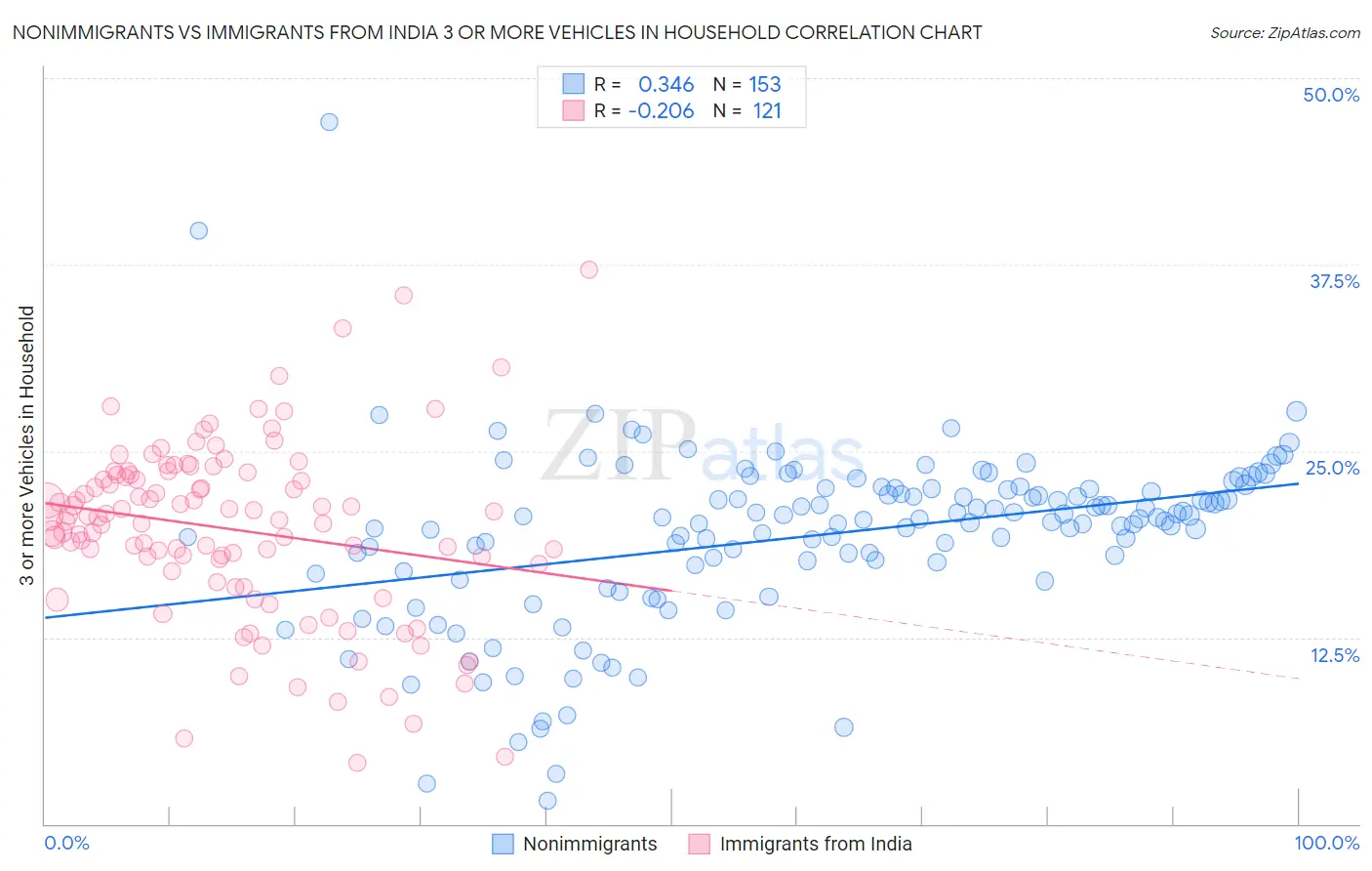 Nonimmigrants vs Immigrants from India 3 or more Vehicles in Household