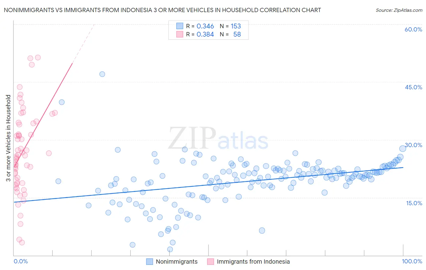 Nonimmigrants vs Immigrants from Indonesia 3 or more Vehicles in Household