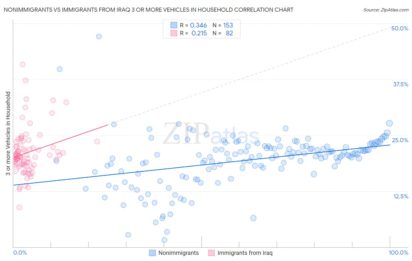 Nonimmigrants vs Immigrants from Iraq 3 or more Vehicles in Household