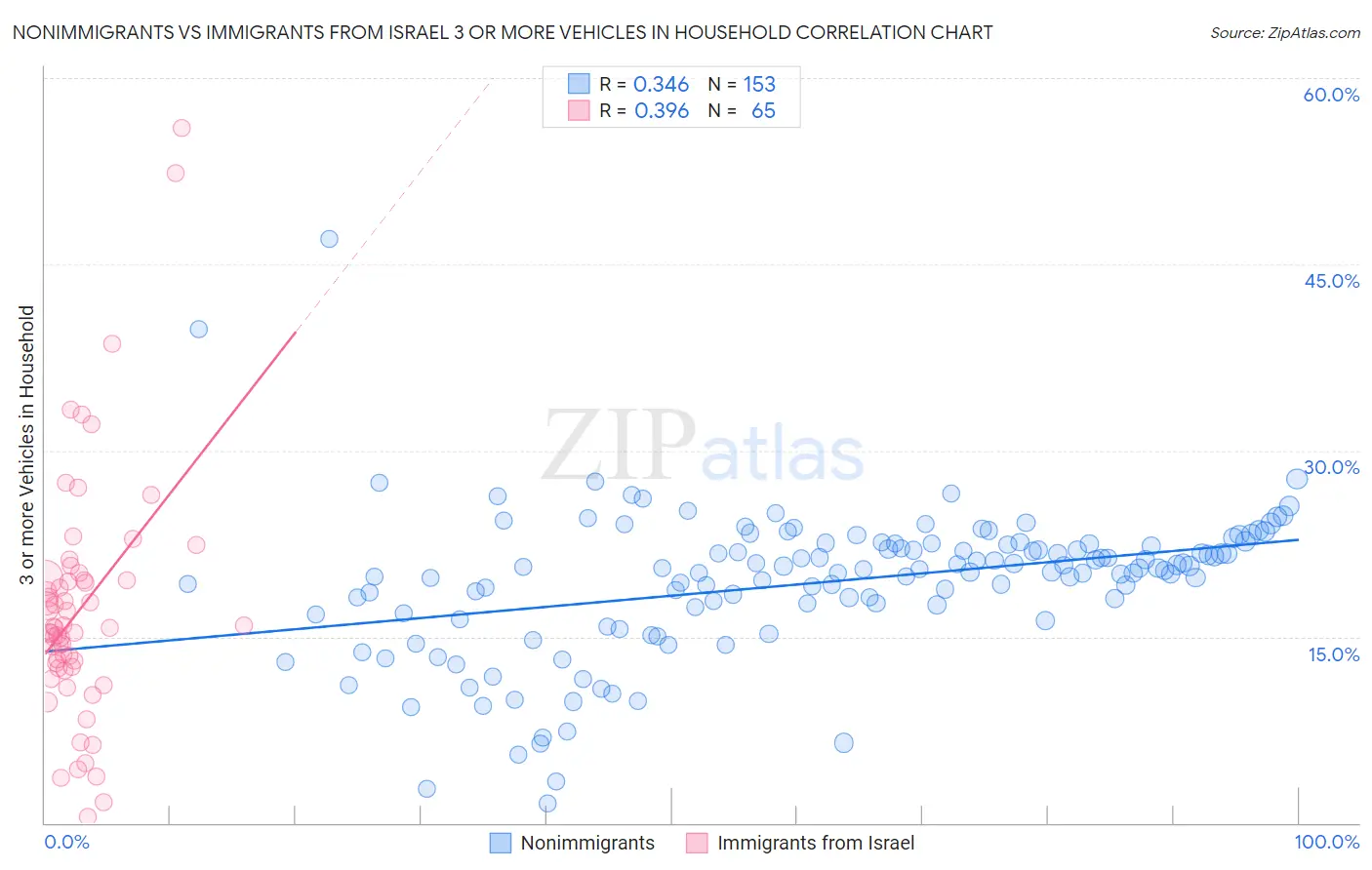 Nonimmigrants vs Immigrants from Israel 3 or more Vehicles in Household