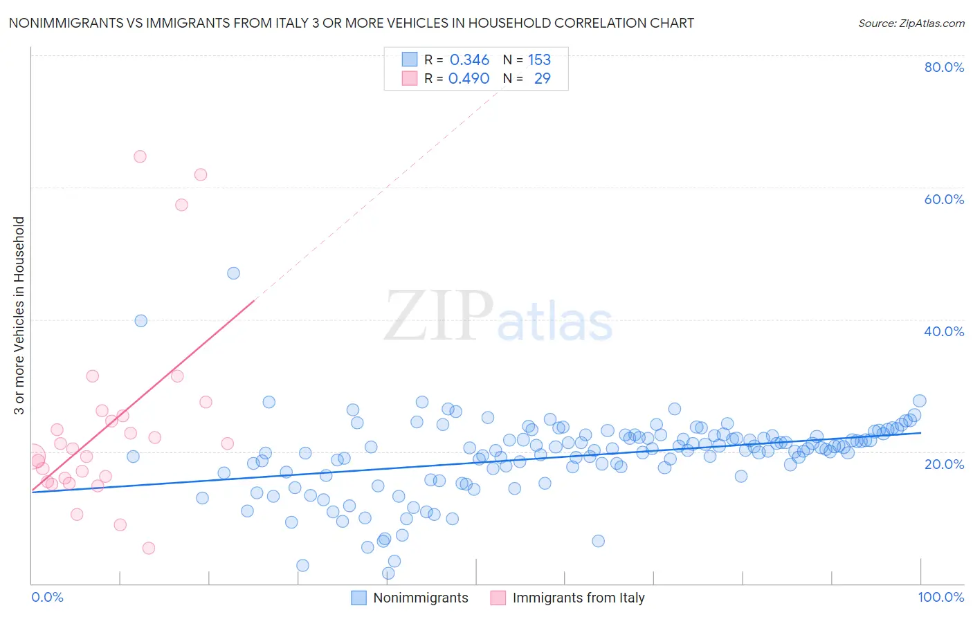 Nonimmigrants vs Immigrants from Italy 3 or more Vehicles in Household