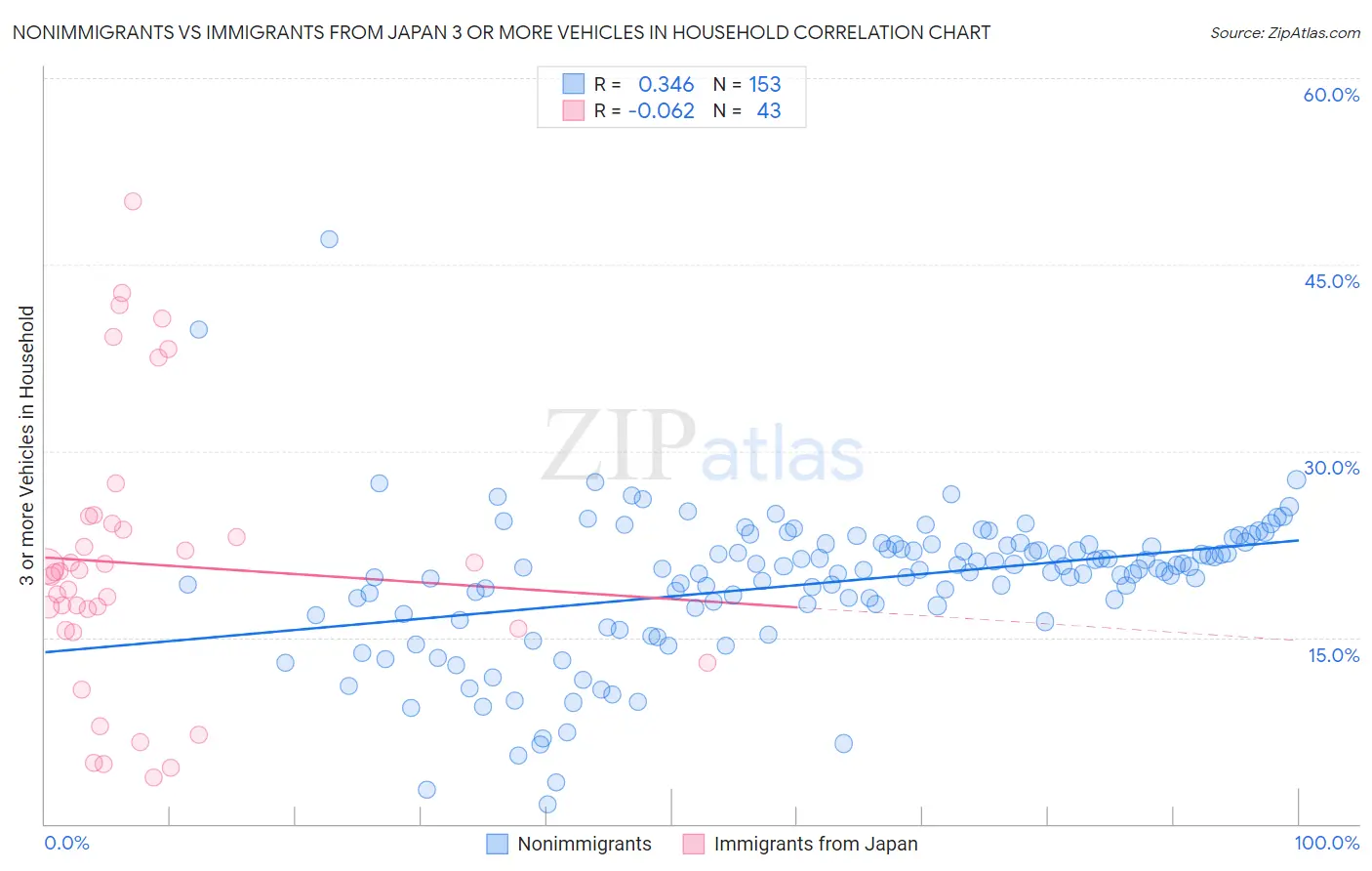 Nonimmigrants vs Immigrants from Japan 3 or more Vehicles in Household