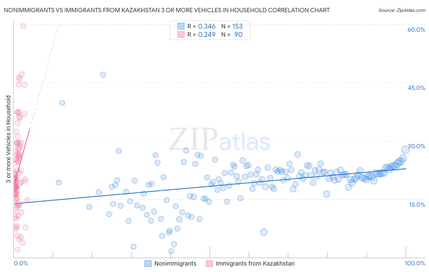 Nonimmigrants vs Immigrants from Kazakhstan 3 or more Vehicles in Household