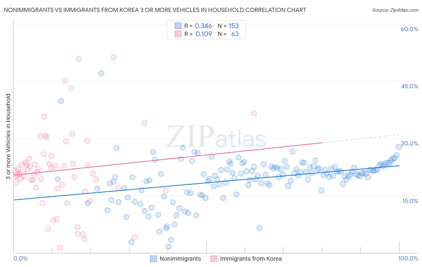 Nonimmigrants vs Immigrants from Korea 3 or more Vehicles in Household