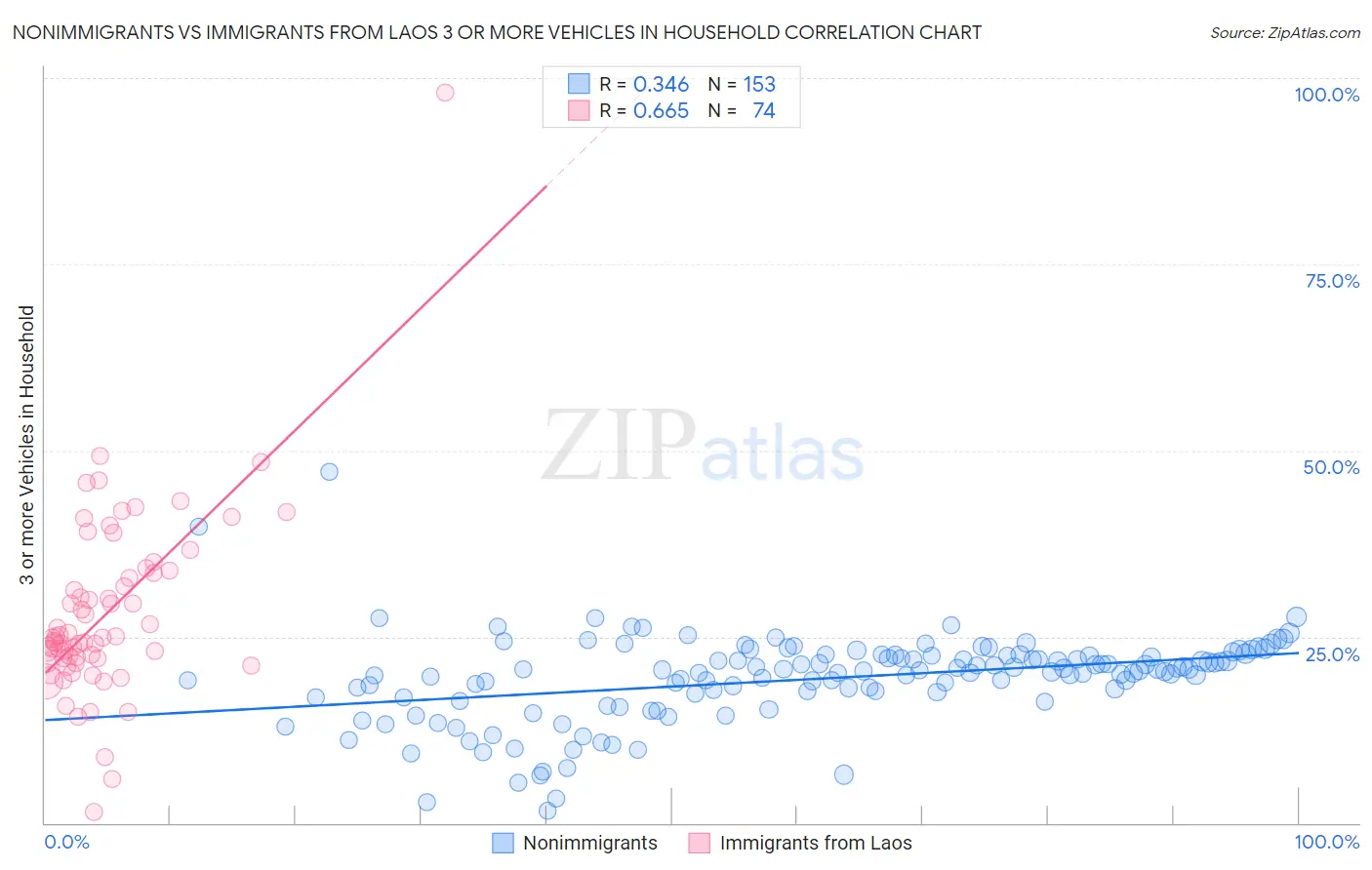 Nonimmigrants vs Immigrants from Laos 3 or more Vehicles in Household