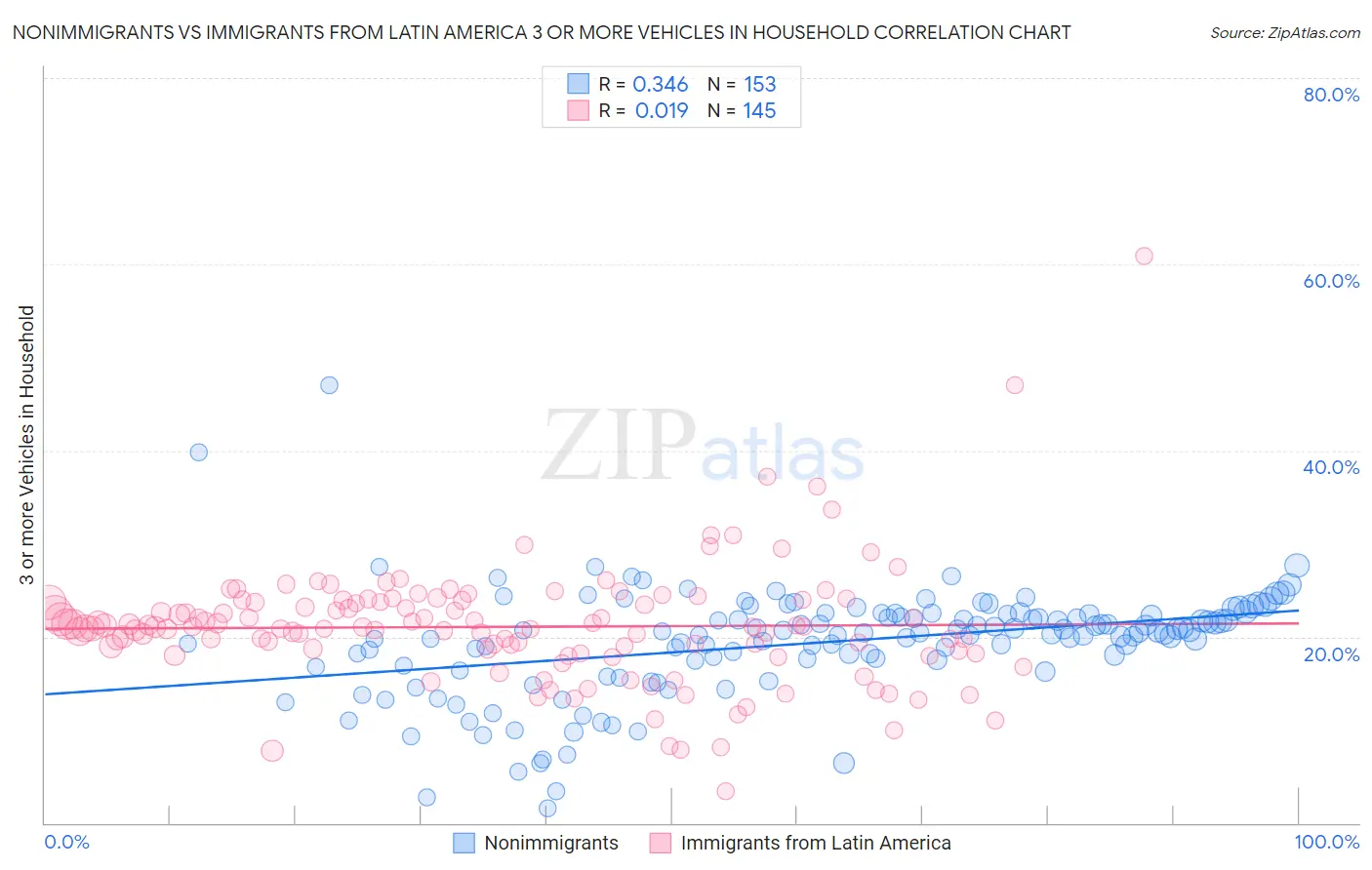 Nonimmigrants vs Immigrants from Latin America 3 or more Vehicles in Household